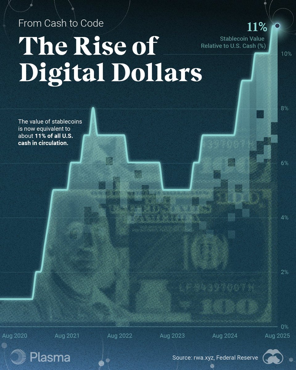 At over $300B in circulating supply, stablecoins now represent over 11% of US cash in circulation.

Stablecoins are inevitable.