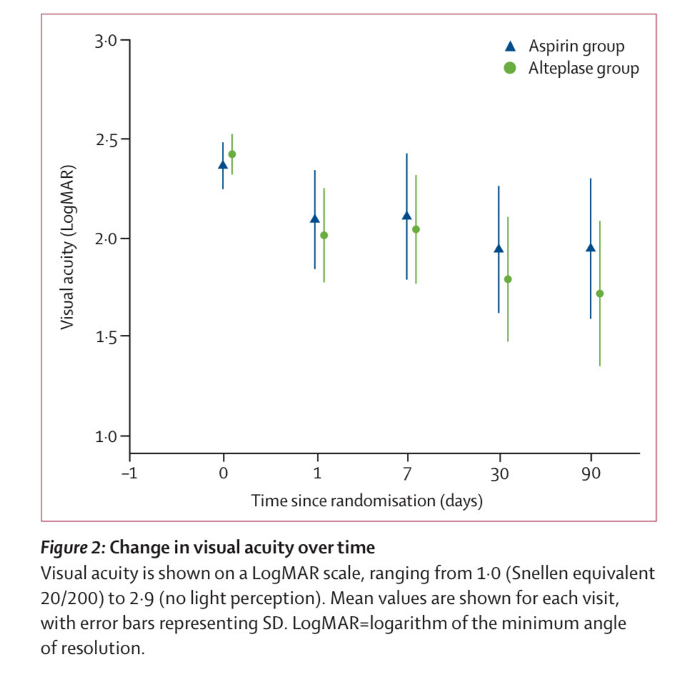 Intravenous alteplase versus oral aspirin for acute central retinal artery occlusion within 4·5 h of severe vision loss (THEIA) thelancet.com/journals/laneu…