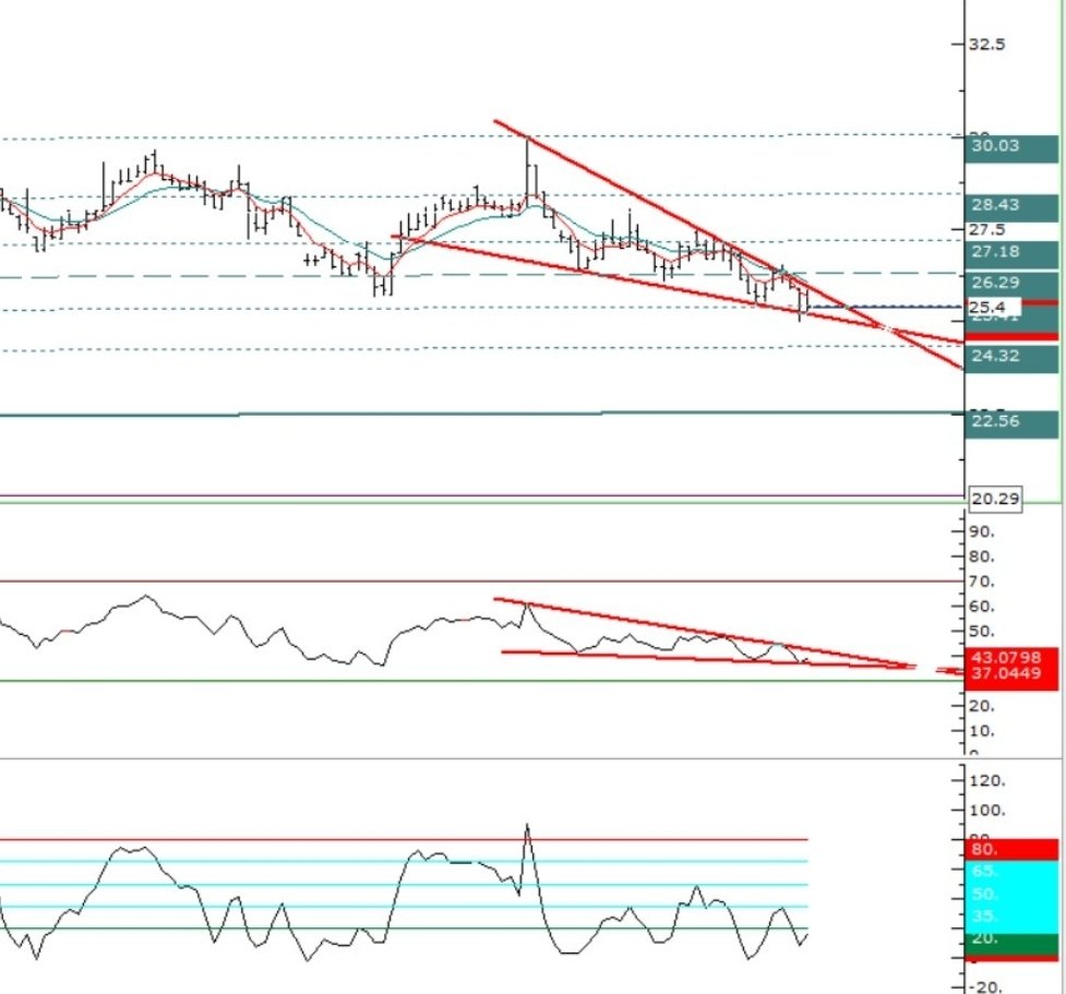 #bızım

Destek 25.22 25 24.68 
Direnç 25.85 üstü kısada kırılım  26.30
 Rsı pu(+) 
Trend desteginde