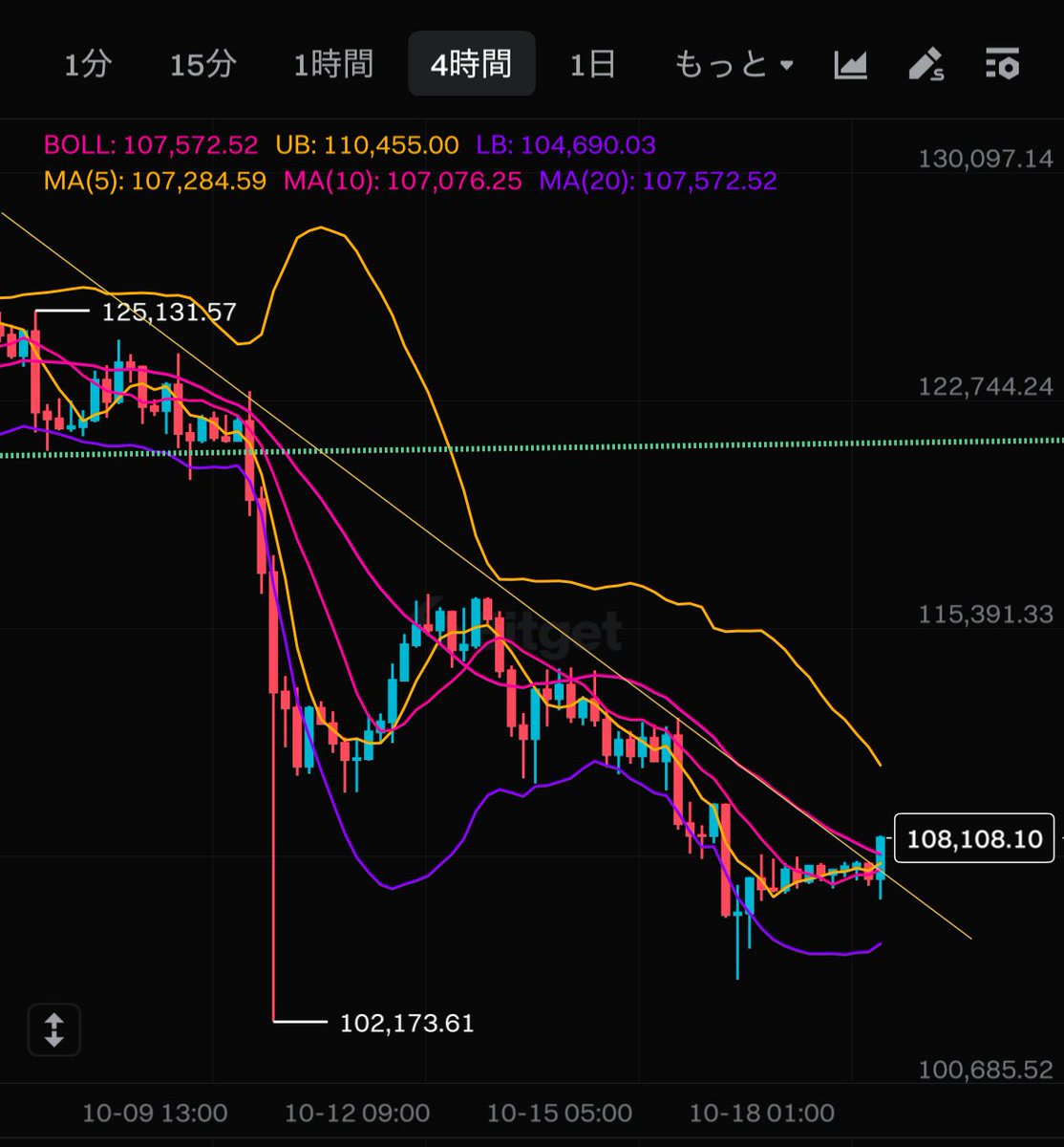 これビットコイン一旦上だな。 ショート利確してちょっと買った。 また売り直すところを探す。