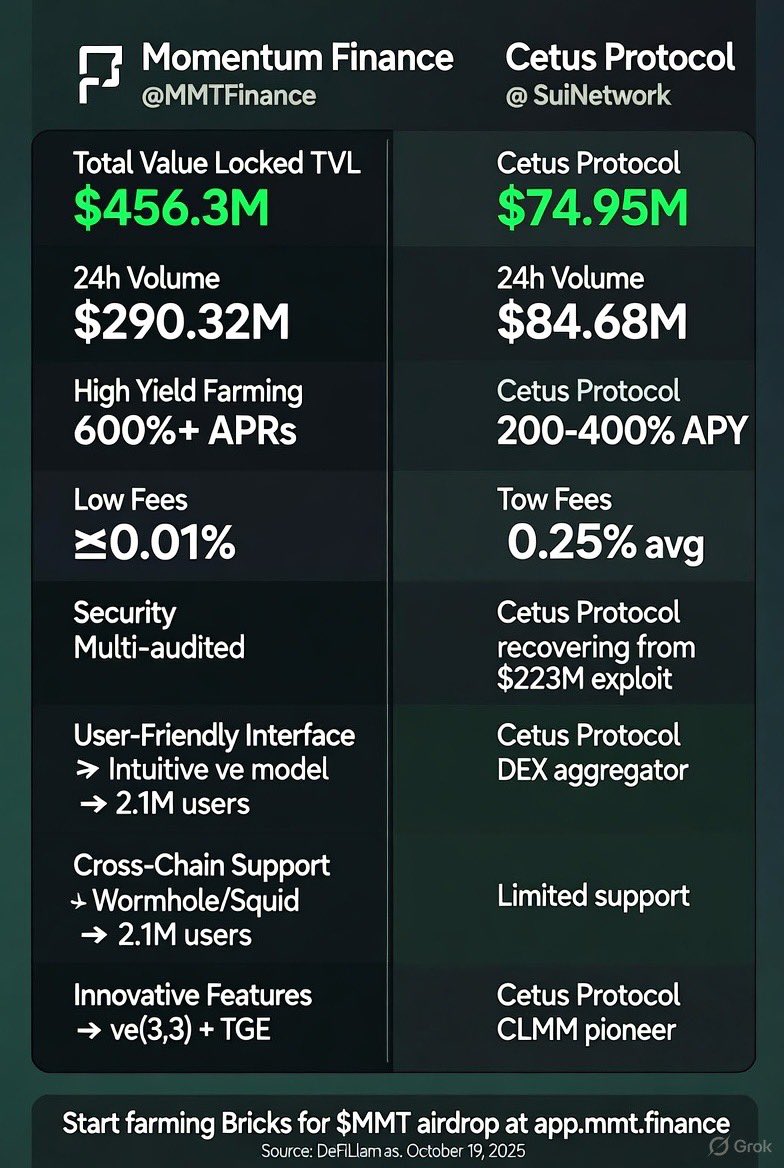 Gold0885's tweet photo. Ok, so this is for educational purpose and not to discredit or undermine any project. 
As a matter of fact this should be seen as encouragement to do more for the continuous growth of @SuiNetwork DeFi ecosystem and the entire network.

Attached is a table comparing @MMTFinance with Cetus protocol (major competitor).

Both definitely have good metrics, but if you are the type that’s just growing your bag like me, you’ll want to go for a protocol that charges you less for transactions, allows multiple cross-chain transfers, offers higher APY and, to cap it all, security conscious and that’s @MMTFinance.

Do you know you can own a little share of Momentum finance, yea you could, the upcoming momentum token ($MMT) presale on @buidlpad is your best bet.

For fairness and transparency, @buidlpad + @MMTFinance has started a UGC campaign for genuine content creators. This is an opportunity for you to get a guaranteed $150 allocation of $MMT during the presale.

You are still early, check my previous post for guide.
Want to join my team? Let me know in the comment.