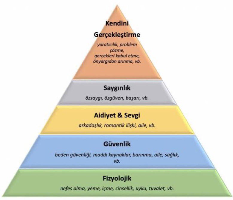 Maslow ‘un ihtiyaçlar hiyerarşisi…Çok şey anlatır…