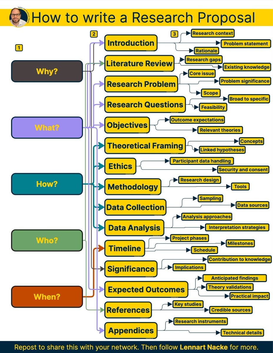 Proposals fail because of two misplaced paragraphs.

Most researchers bury their motivation on page 3.

They lead with background instead of urgency.
The Why-What sequence flips this completely.

Here's a 15-part structure I use that makes it simple.

Let's break it down into 7
