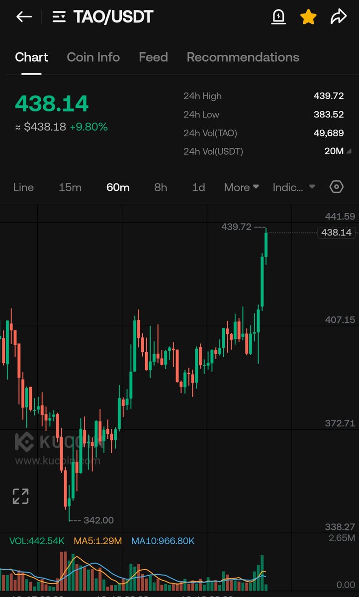CryptoWizardd's tweet image. Ct lately all of sudden into $TAO
Study wizz conviction