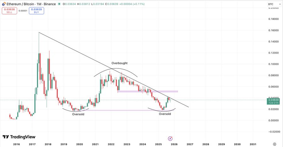 Line chart displays ETH/BTC trading pair price history from 2018 to 2024 on a logarithmic scale with green and red candlesticks representing price movements, horizontal support and resistance lines, and diagonal trend lines suggesting an oversold condition and potential breakout upward.