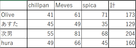 R3の結果です。