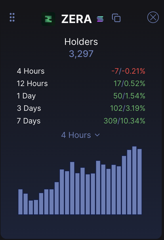 I'm aware I keep talking about $ZERA, because it really is one of my biggest convictions of the cycle.
From utility &amp; narrative, to community, to chart strength and growth potential. 

In the past weeks, it has put forward its privacy act in Texas, shown the new hardware wallets,