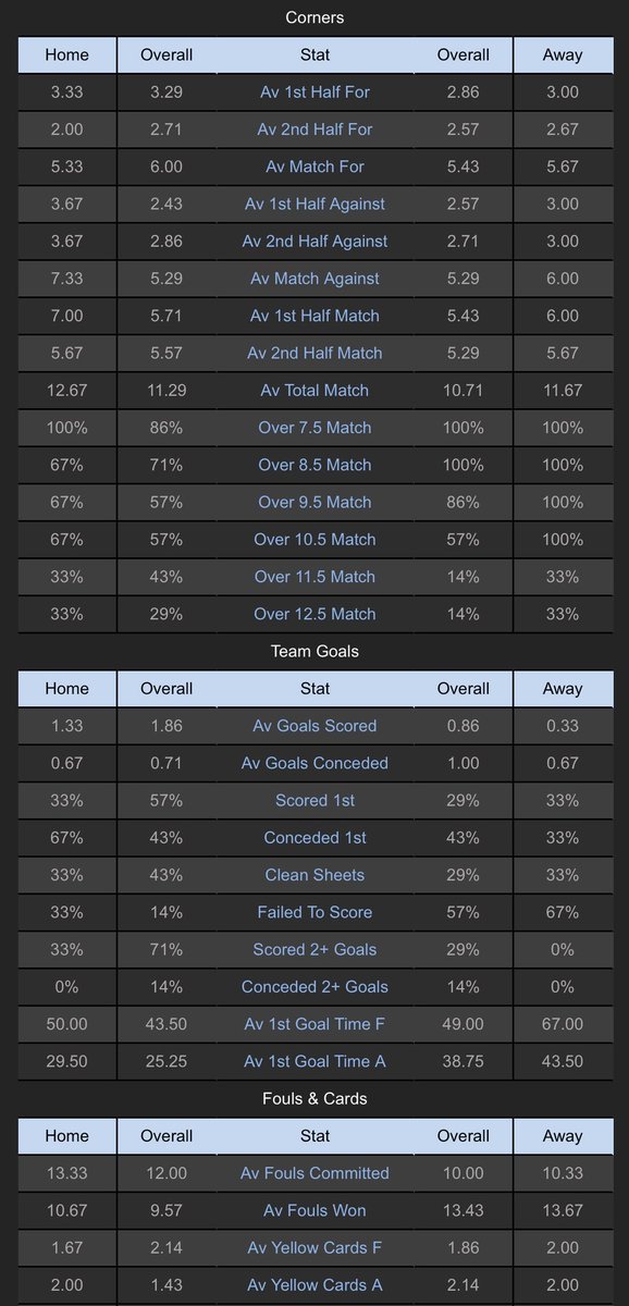 ⚽️Stats Sheet

Tottenham (5th) v Aston Villa (13th)

🏴󠁧󠁢󠁥󠁮󠁧󠁿England - Premier League
⏰KO: 2.00pm
🟨Referee: S Hooper (Av Yel: 5.33, Av Red: 0.33)
📊Goals, Corners, Cards, Shots, Fouls and xG