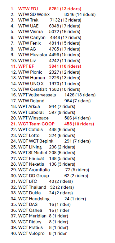List of the <a href="/UCI_cycling/">UCI</a> Womens World Tour points in 2025. FDJ best WT team, EF best Pro team and <a href="/TeamCoopRepsol/">Team Coop - Repsol</a> best continental team. We have proven that we belong on highest level. #UCIWWT