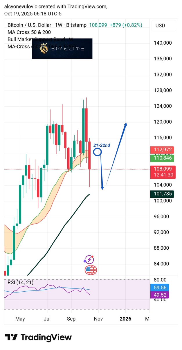 BitElite17's tweet image. I still believe they will use the same dates.
I think they will rise until 21-22nd and then prepare the last drop.
You should not be afraid of this drop because they have already done damage on Alts they got them back on others/btc to 2020.
Most of the damage is already done .…