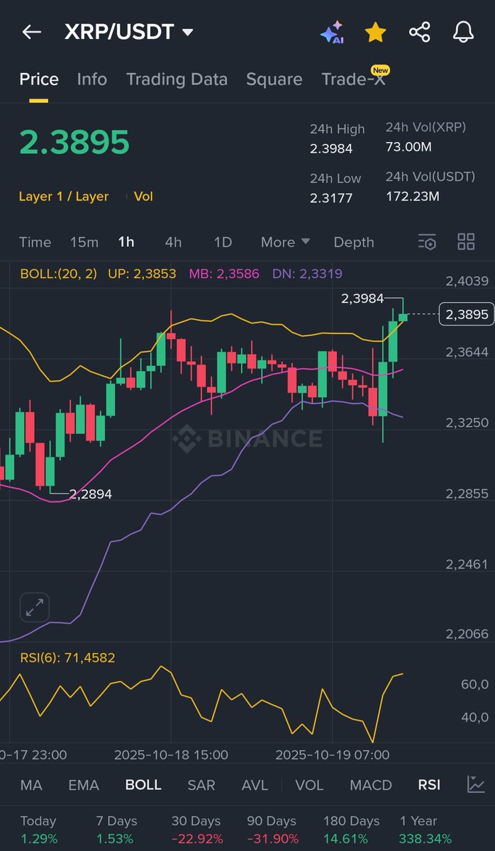 #XRP Finally reached $2.40 !

As promised,
I want to change someone's life and send 10000 $XRP (~$24,000) to one person by tomorrow.

Just like, retweet and comment 'done'.
Random winner in 15 hrs