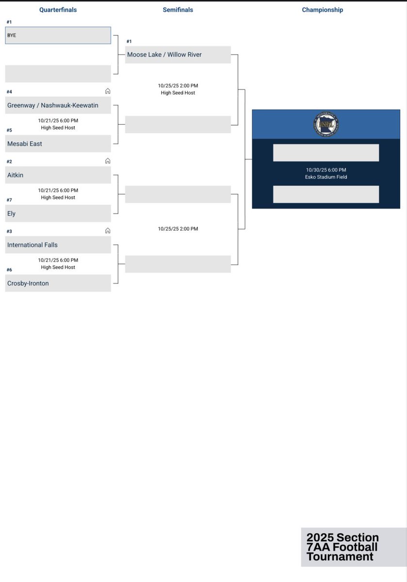CI Ranger Football🏈 (@cirangerfb) on Twitter photo Week 8: We lost to I. Falls 34-12 wrapping up the regular season at 2-6. 
We earned the 6 seed and will travel up to I. Falls on Tuesday night, kickoff at 6pm #GoCIGo Week 8: We lost to I. Falls 34-12 wrapping up the regular season at 2-6. 
We earned the 6 seed and will travel up to I. Falls on Tuesday night, kickoff at 6pm #GoCIGo