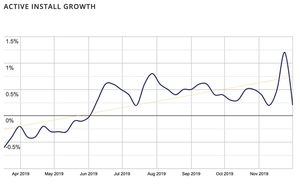 Do you miss that active installs growth chart for plugins in the WP repository?