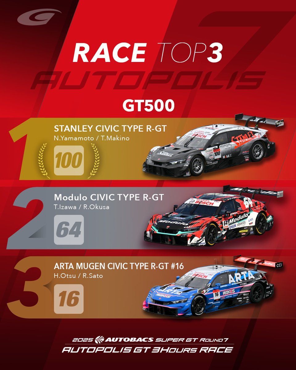 SUPERGT_JP's tweet image. 🏁SUPER GT Rd.7 AUTOPOLIS
GT500 TOP 3

#SUPERGT #スーパーGT
#オートポリスGT3Hours  #オートポリス