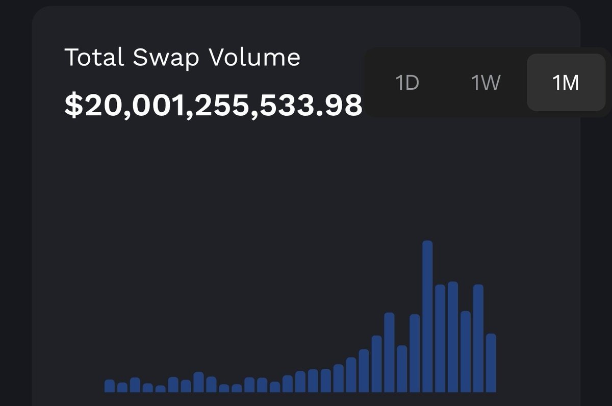 lolo219965's tweet photo. MMTFinance’s swap volume hits $20B! $SUI/USDC offers +330% APY. $MMT pre-sale needs $3,001+ LP. Creators: Post about $MMT to get $150 allocation (lucky ones!). @buidlpad @MMTFinance https://t.co/vlKlsx7Pj6