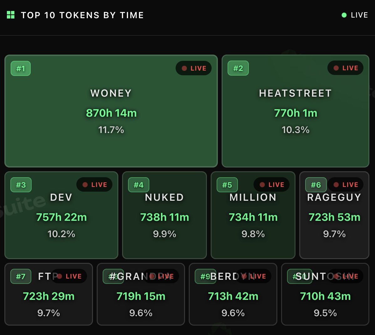 <a href="/FabianoSolana/">fabiano.sol</a> We are the longest stream ever on <a href="/pumpdotfun/">pump.fun</a> 

60 days straight  live streaming 24/7 no stop!

1.6M+ Total Volume ATH 408K

Do you think we will receive a big airdrop?