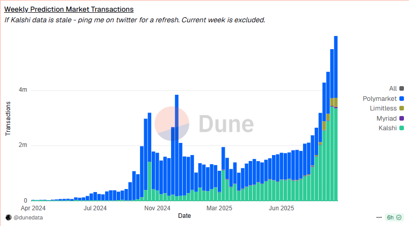 0xrd1's tweet photo. $1.8 billion in weekly notional volume.

5.9 million in  weekly transactions for the top prediction markets.

We are sooooooo early! https://t.co/2HIgaUZwlh