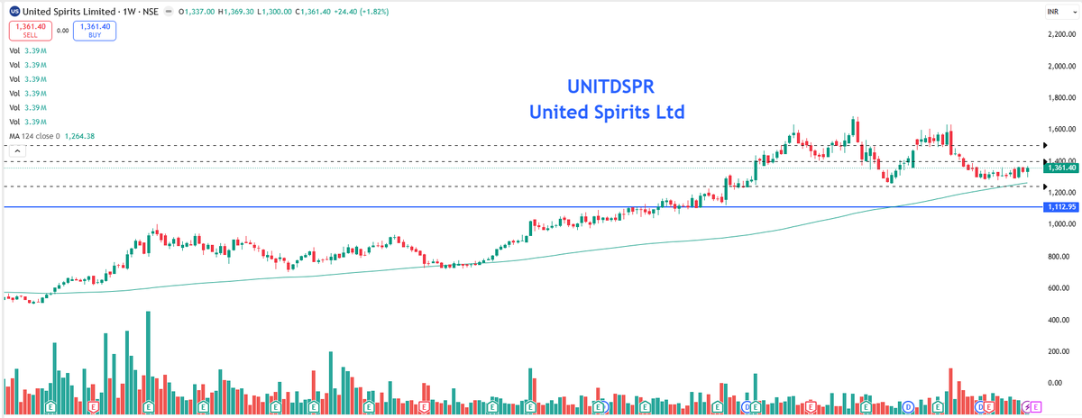 EyeOn_Trade's tweet image. #United Spirits Ltd #UNITDSPR 

chat.whatsapp.com/Lk7gV2RwSfXKxR…  

t.me/+7OasKuG31ClmM… 

⚠️ Disclaimer:
We do not provide buy/sell/hold recommendations here.

Please read Risk Disclosures, MITC, Investor Charter &amp;amp; Client Consent on eyeontrade.com