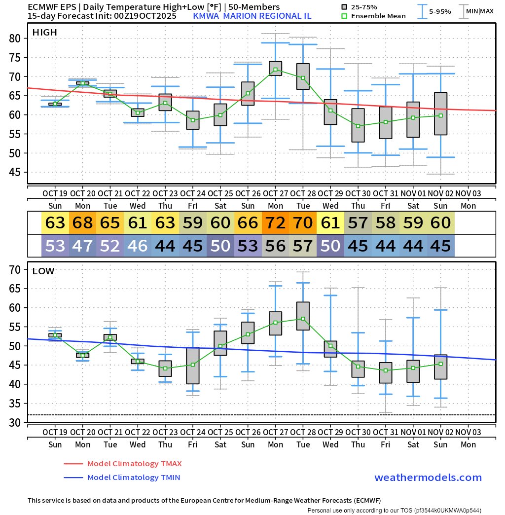 Fall temperatures arrive in the lower Ohio River valley.  First projection to not include 80s.  Next milestone to watch for is first killing frost (32 degrees or colder).  This week on the calendar would be the normal arrival but it looks to be a late arrival.  
Cool weather fall