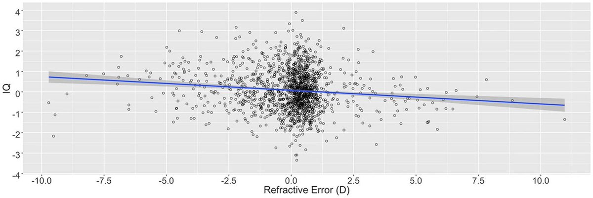 NTFabiano's tweet image. Needing glasses (myopia) is associated with higher IQ.