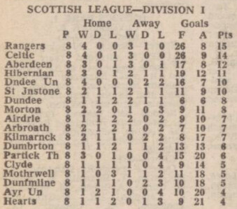 1974 | St Johnstone beat Dunfermline 2-1 at home in Division One thanks to an early John Muir double.