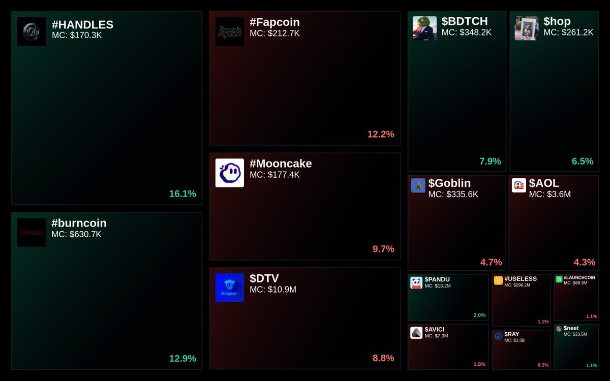 GlydoAlerts's tweet image. Trending on Glyde.GG $SOL Heatmap

1. #HANDLES
2. #burncoin
3. #Fapcoin
4. #Mooncake
5. $DTV

Updated every 5 mins.