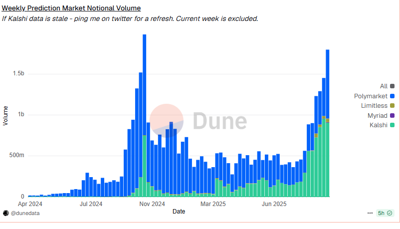 0xrd1's tweet photo. $1.8 billion in weekly notional volume.

5.9 million in  weekly transactions for the top prediction markets.

We are sooooooo early! https://t.co/2HIgaUZwlh