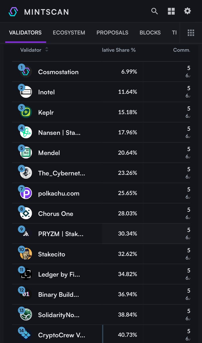 The easiest way to decentralize a proof of stake blockchain would be to eliminate any validator with more than 2% of the staked supply. 

Example: <a href="/osmosis/"></a> has 100 validators so on AVERAGE 1% of the $OSMO voting power. (Nice round numbers here, that’s all) 

However, only 34