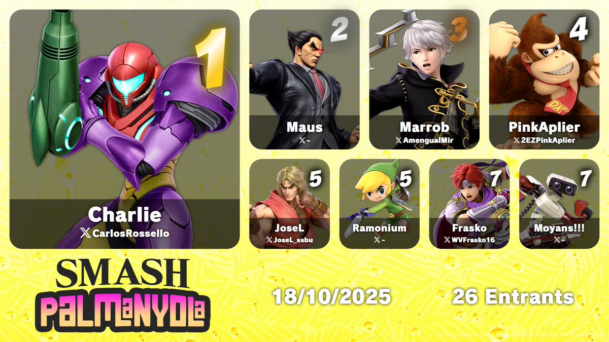 🌴TOP 8 SMASH PALMANYOLA 4🌴

🥇 <a href="/CarlosRossello/">Charlie</a> 
🥈 <a href="/GgmAus_/">mAuš</a> 
🥉 <a href="/AmengualMir/">Marrob</a> 
🏅 <a href="/2EZPinkAplier/">PinkAplier</a> 
🎖️ <a href="/JoseL_ssbu/">WiseTeam | JoseL</a> y Ramonium
🎖️ <a href="/WVFrasko16/">Frasko.</a> y Moyans!!!

¡Gracias a todos por venir y por verlo! Nos vemos en el próximo torneo