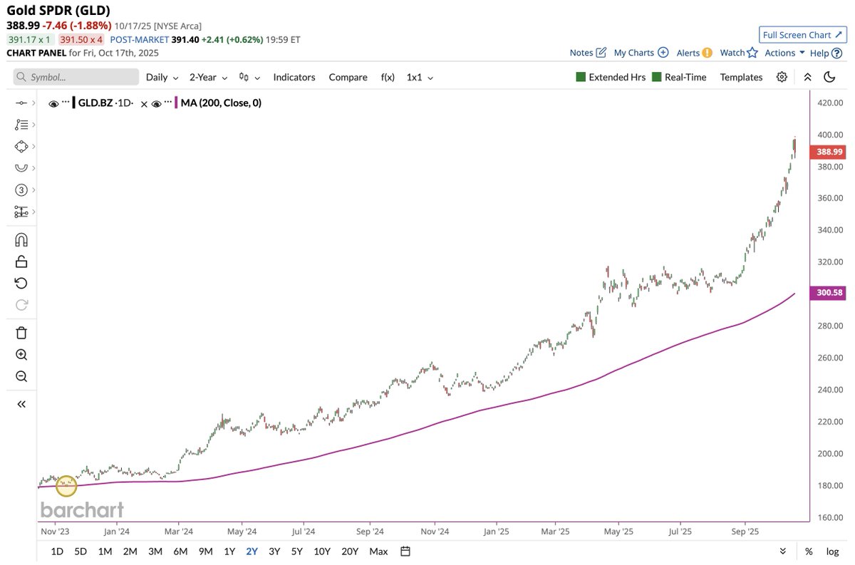 🔵BARCHART: L'oro supera la media mobile a 200 giorni da quasi due anni