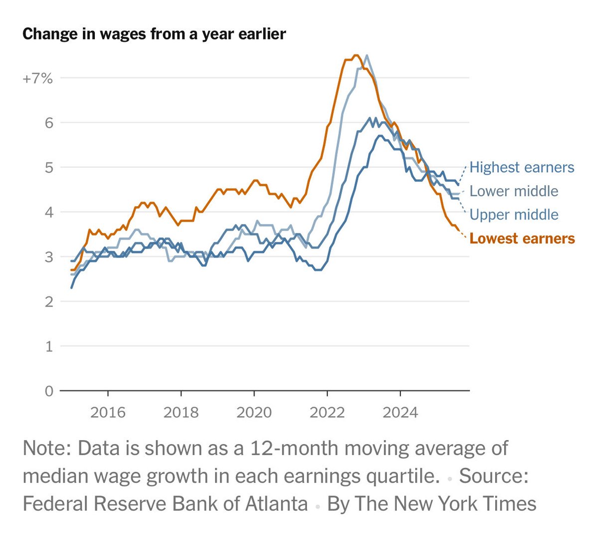 Wage compression has reversed 

nytimes.com/2025/10/19/bus…