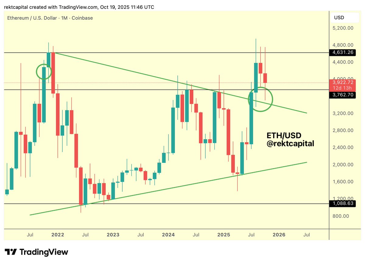 以太坊（$ETH）進一步深入其宏觀範圍（約$1750-$4600），在失去其每週CME 缺口作為支撐後。事實上，ET | KuCoin