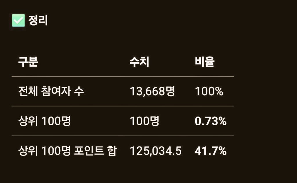 Top 0.7% of participants (around 100 people) took about 42% of the total points this week. <a href="/edgeX_exchange/">edgeX</a>

: Does that still look like retail traders to you?

: To me, it looks like insiders and MM friends are farming like crazy.

Most retail players eventually give up, but I