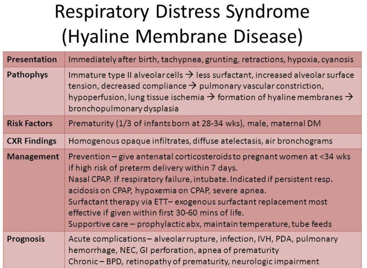 USMLEStepStudy's tweet image. Hyaline Membrane Dz (Neonatal RDS) - ↓Surfactant; MCC: prematurity, Maternal DM (fetal hyperinsulinemia ↓ surfactant), c-section w/out labor; s/s: postnatal resp distress, grunting, nasal flaring, retractions, tachypnea, cyanosis