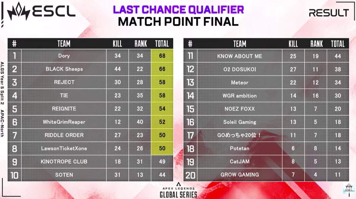 LawsonTicketX's tweet image. #ALGS Year5 APAC North LCQ
マッチポイント点灯しました‼️
チャンピオン掴みに行きます！
#LTXWIN