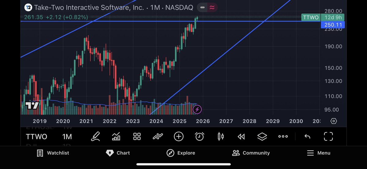 👀👀👀👀next week, $TTWO |
 Take-Two is riding a decades-long trendline from the early 2000s, it just printed a clean weekly candle above the psychological $250 level.

confirms long term structural strength, with momentum. 
A close here could trigger price discovery toward $300+