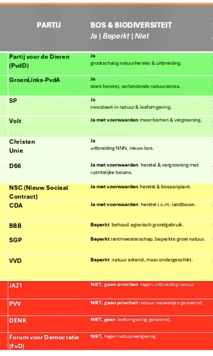 Wie stemt voor onze #bossen? Op 29 oktober maken we een keuze. Niet alleen tussen partijen, maar ook tussen korte termijn winst en lange termijn kwaliteit en natuurwelzijn. 

Nederland houdt van groene woorden, maar niet zo van groene daden. Terwijl partijen pronken met #klimaat