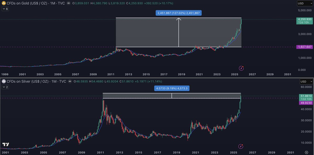 #Gold is currently trading 127% above its 2011 ATH.

#Silver is currently trading only 9.19% above its 2011 ATH.

With a smaller market cap than gold, I expect silver to soar parabolically in the upcoming months. 

🚀 Play of Q4 2025; Short #Gold, Long #Silver and thank me later