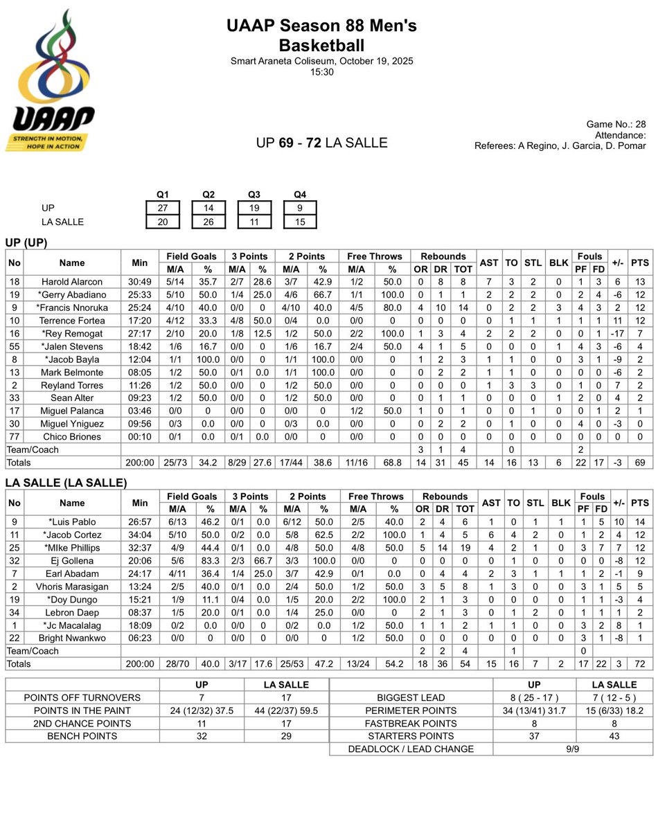 Final Score: DLSU 72-69 UP

Luis Pablo
14 Pts - Career High
6 Reb 1 Stl 1 Blk 27 Min +10 +/-

Mike Phillips
12 Pts 19 Reb 4 Ast 1 Stl 33 Min

Earl Abadam 
9 Pts - 5 in the last 2 Mins

Live Stats: uaap.org/stats/uaap-sea…

#UAAPSeason88 Men’s 🏀
#Stats