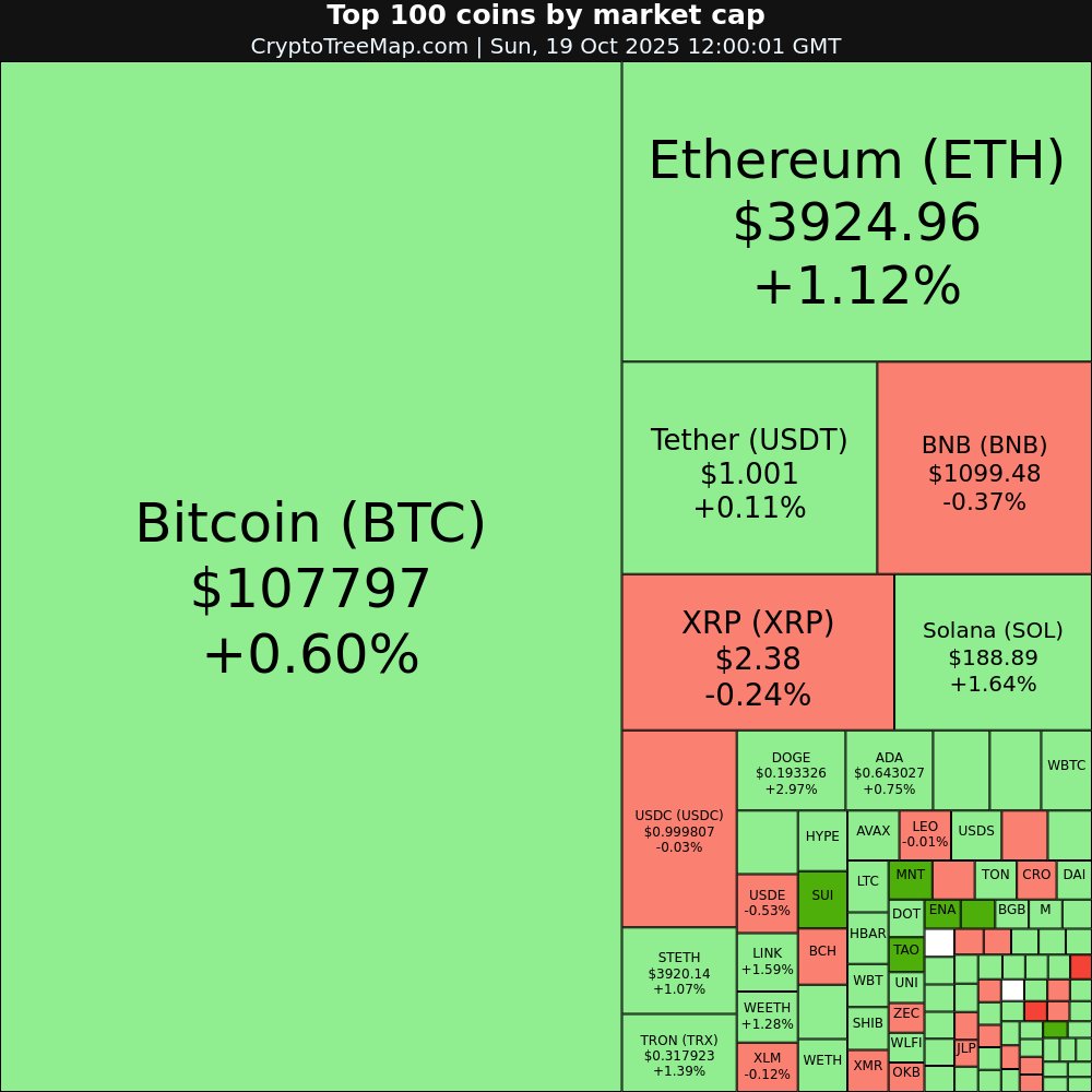 CryptoTreeMap.com

Crypto market:
$TAO +10.06% 🚀
$PUMP +8.23% 📈
$MNT +7.23% 📈
$ENA +7.14% 📈

$COAI -24.72% 📉
$HASH -7.55% 📉

#TAO #PUMP #MNT #ENA #COAI #HASH #Bitcoin #Ethereum #crypto #NFT #META #web3