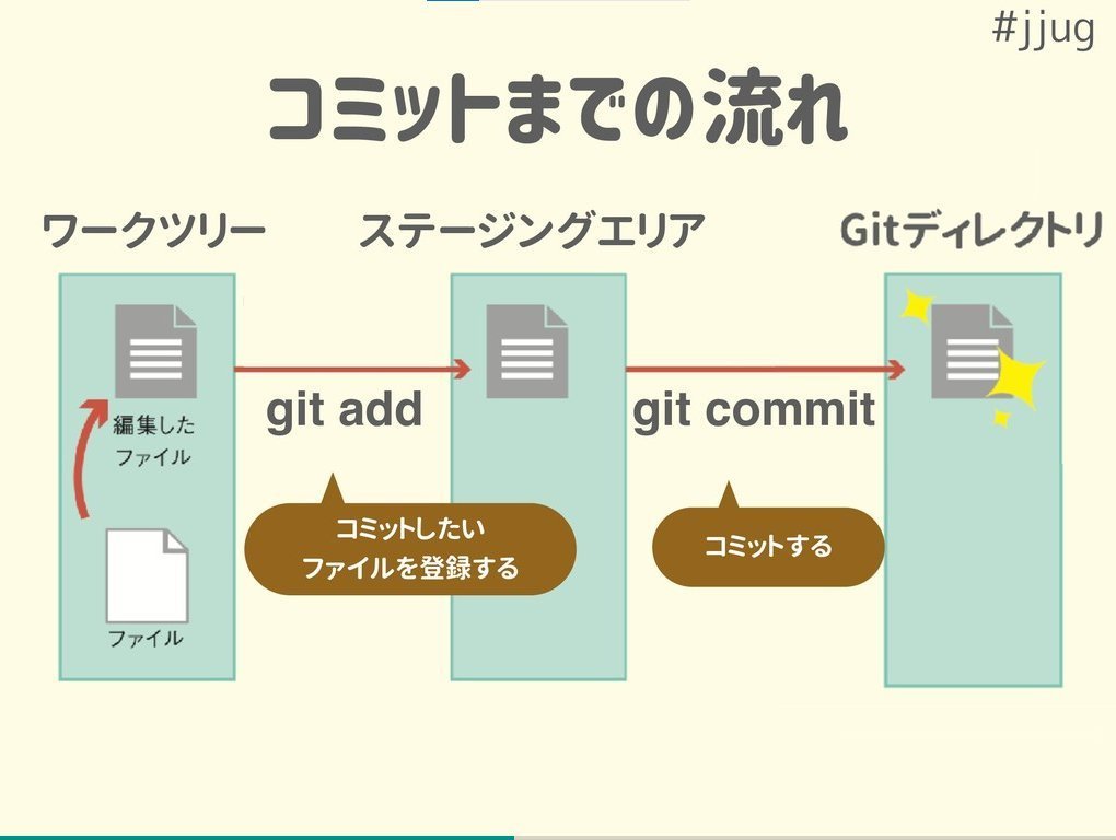 developer_quant's tweet image. 完全初心者向けにGitの基本がわかりやすく解説されている。

いちばんやさしいGit入門
speakerdeck.com/syobochim/itib…