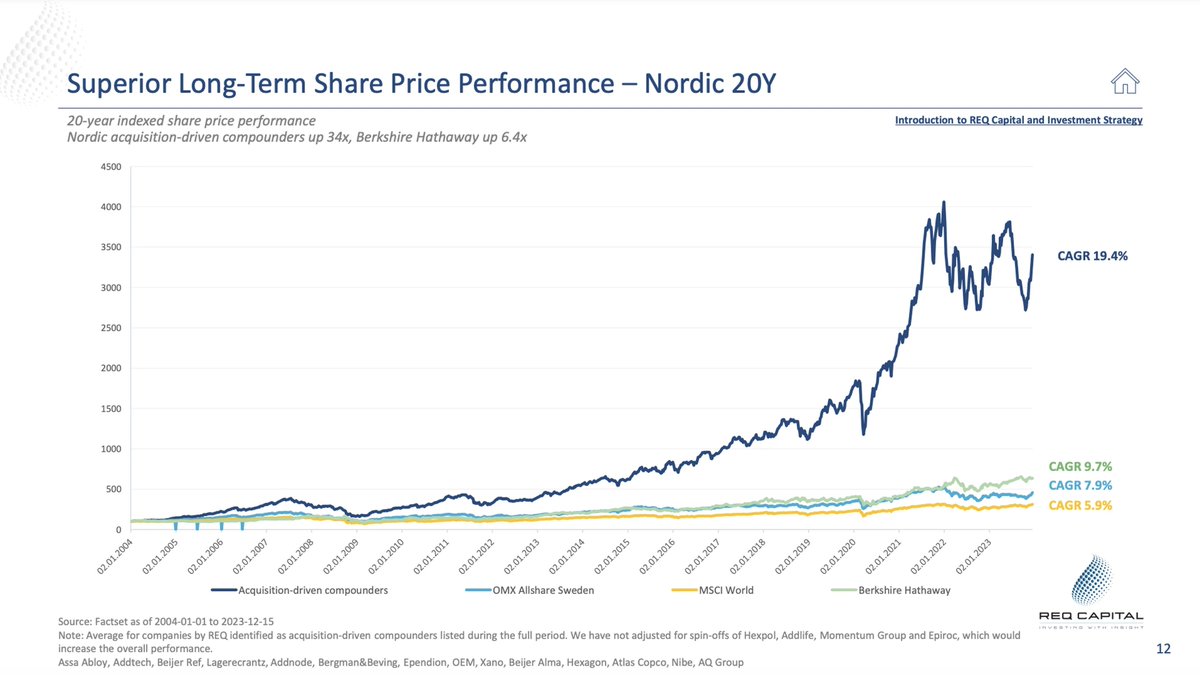 QCompounding's tweet image. 9. Serial acquirers outperform the market