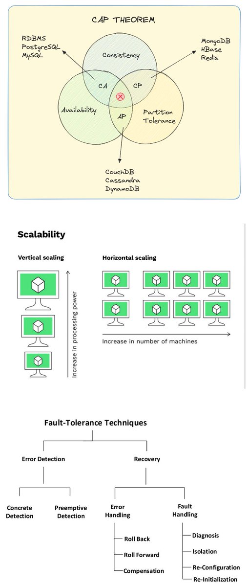 bibryam's tweet image. 5 Distributed Concepts Every Developer Should Know
swequiz.com/blog/5-core-di…