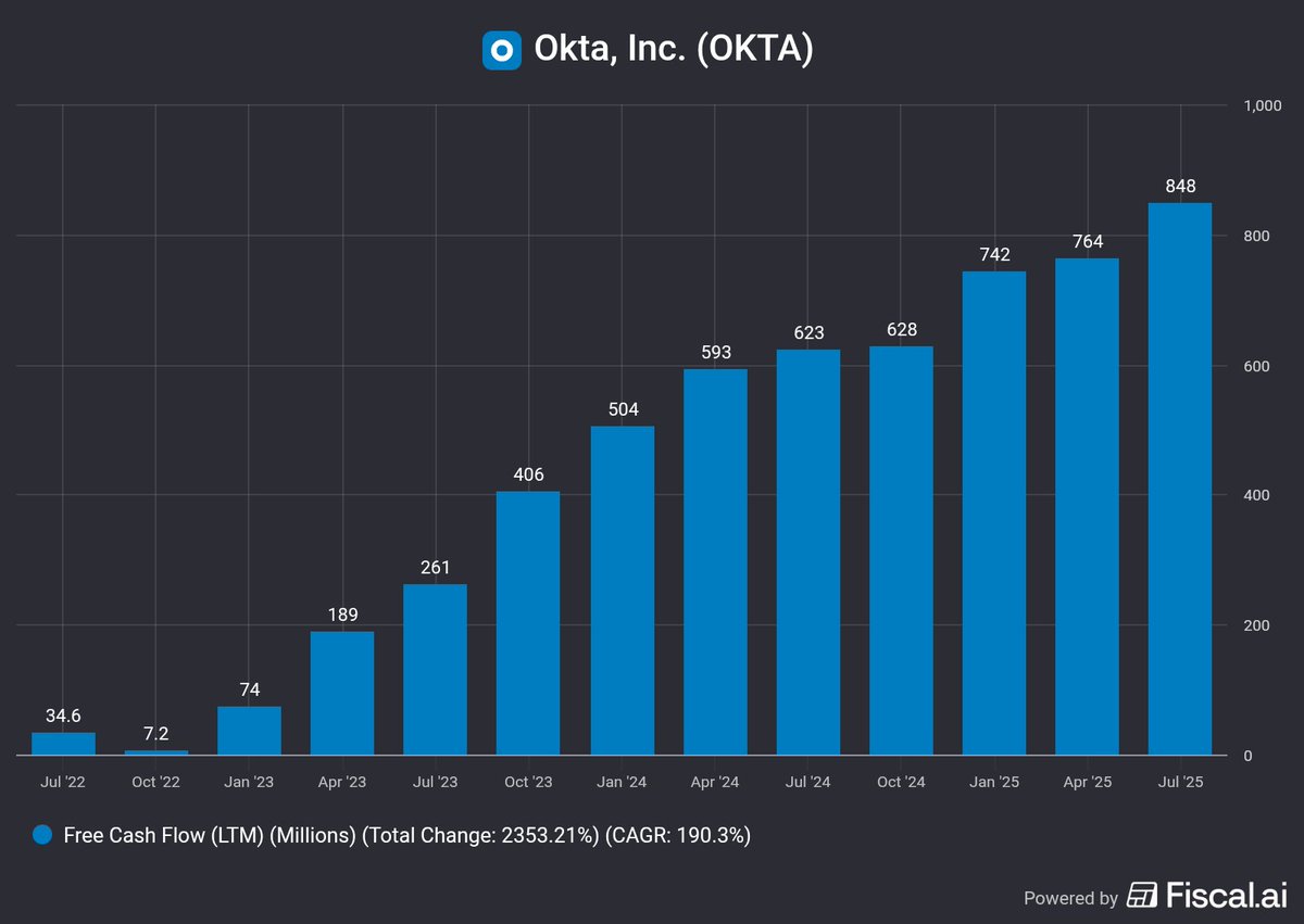 techstockDB's tweet image. $OKTA free cash flow has exploded the past 3 years

Up 2,353% (from a small base)