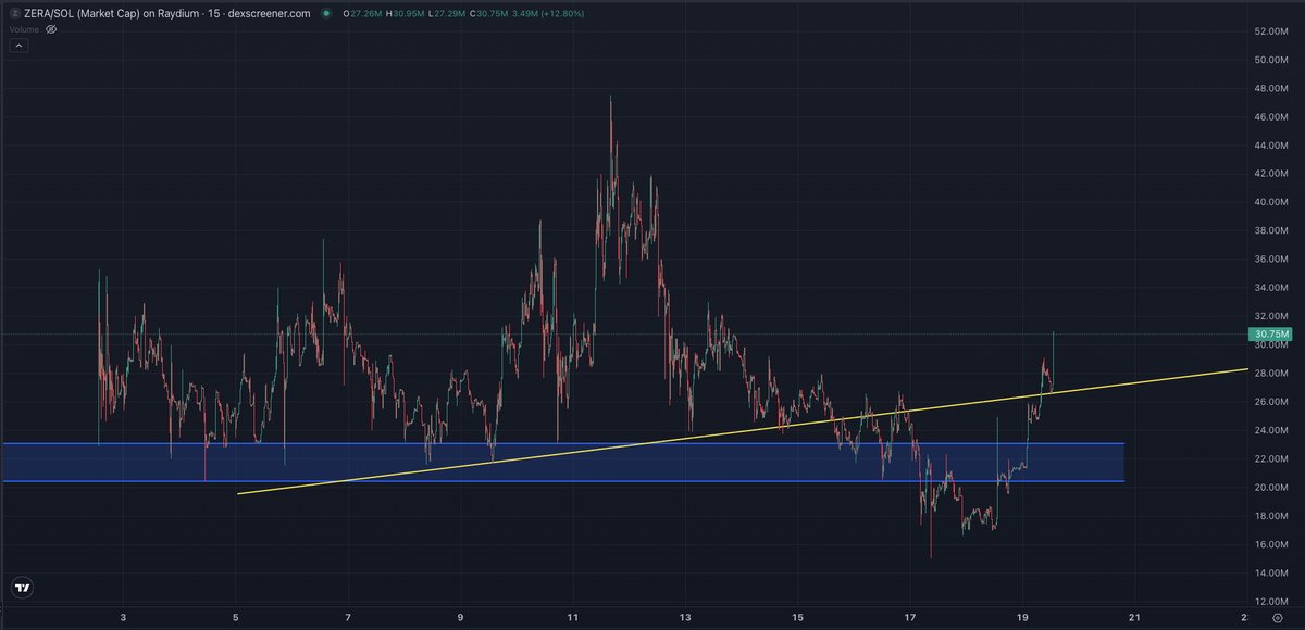 firehustle_net's tweet image. Back on track. Breaking out of downtrend.
$zera