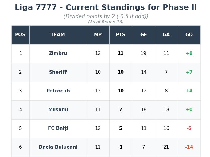Current standings for Phase II, after Round 16

1. Cummulated points against top 6 teams.

2. The same points divided by 2 (-0.5 if odd number).        [This is the current criteria used by FMF for Phase II]