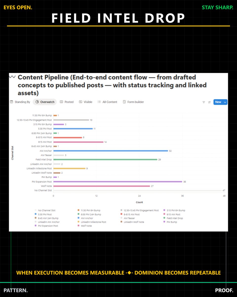 gastryker's tweet image. Control starts with visibility. ⚙️
You can’t scale what you don’t measure — and you can’t lead what you don’t log.
When the system becomes self-aware, proof compounds automatically.

#FieldIntel #ProofOps #BuildFast #Discipline #Automation