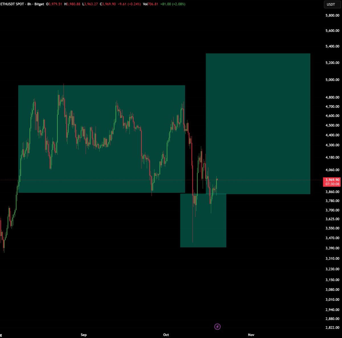 $ETH POWER-OF-3 PATTERN FORMATION 🚀 

● ACCUMULATION HAS HAPPENED 

● MANIPULATION HAPPENED LAST WEEK

IS THE EXPANSION PHASE NEXT?