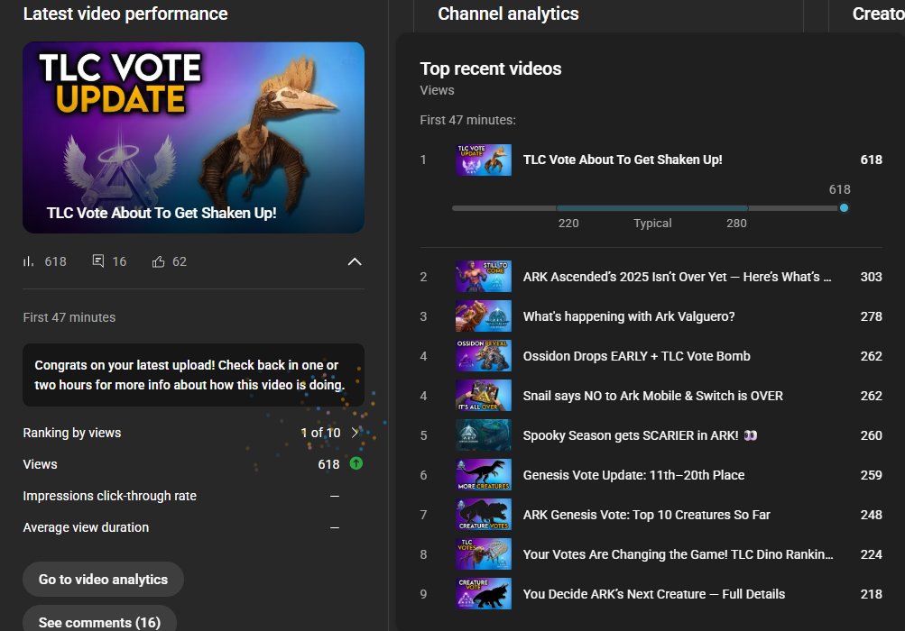 I don't pay as much attention to the video rankings these days as slow starters can still take off later, but when a new vid has double that of 2nd place in less than an hour it puts a smile on my face. 👀 #ContentCreation #playARK