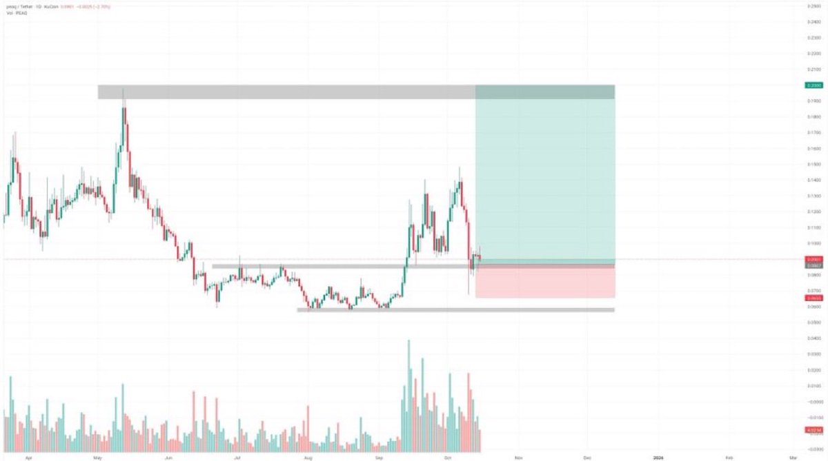 Kakarotkll's tweet image. $PEAQ Mid-Term Setup 📈

🔹 Holding critical support zone
🔹Healthy market structure building
🔹Risk-to-reward looking favorable
🔹Next key target: $0.20

Perfect entry for those tracking the #DePIN + #Polkadot ecosystem
